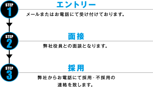 エントリー・面接・採用